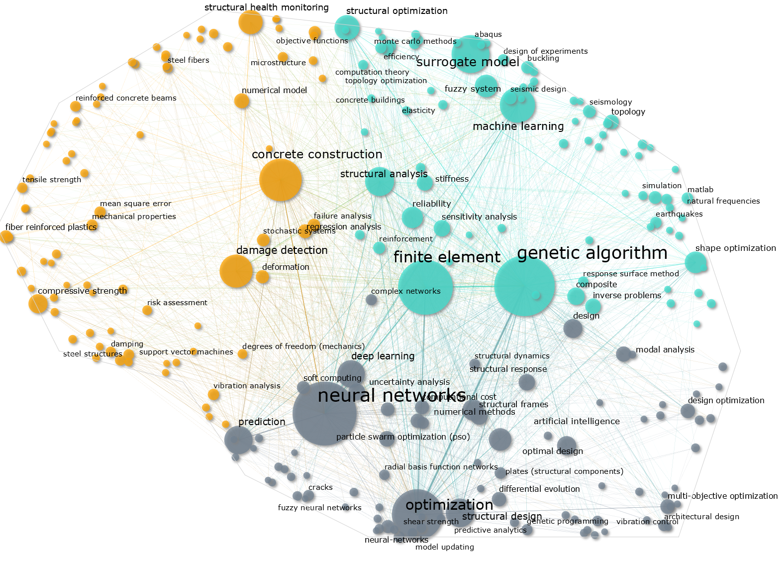 Computational intelligence methods in simulation and modeling of structures: A state-of-the-art review using bibliometric maps